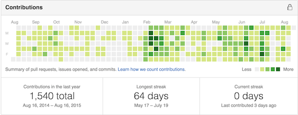 github contributions
