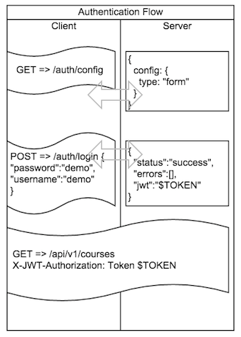 authentication flow