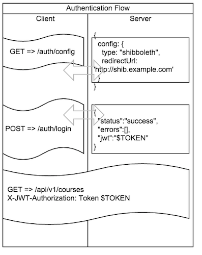 authentication flow