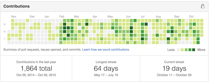 github contributions