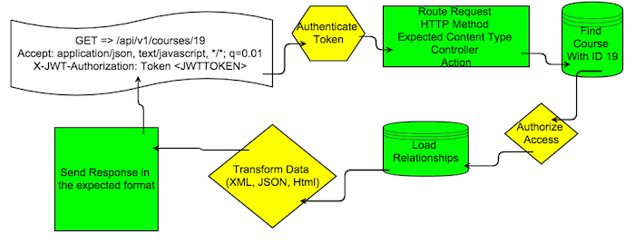free REST from bundles