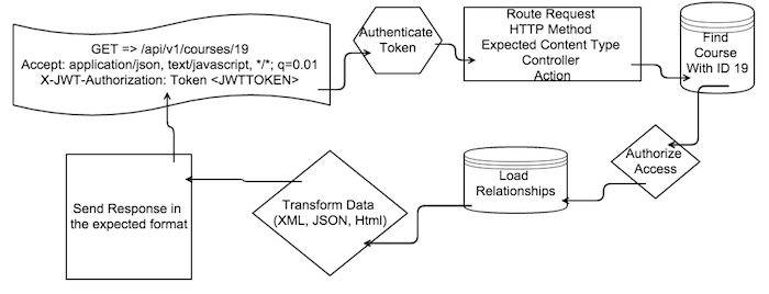 Full map of REST GET request
