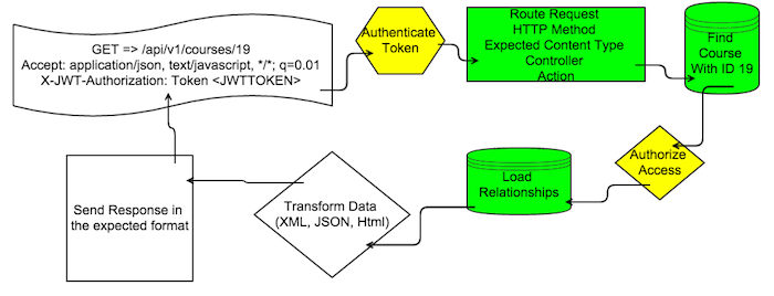 heavy lifting REST from symfony