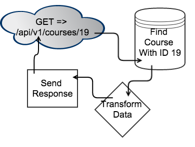 simple REST GET request