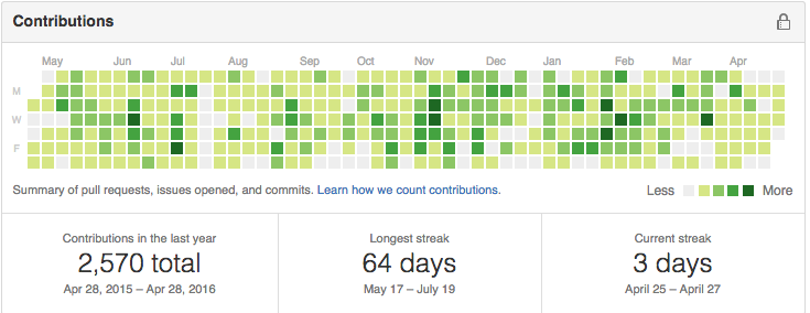 github contributions