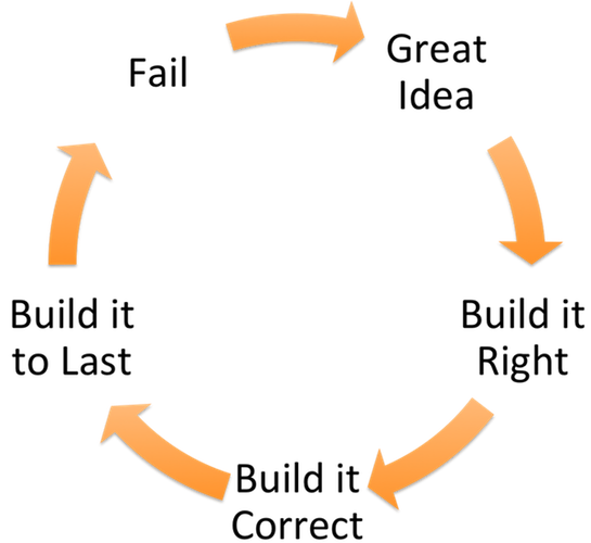 build circle