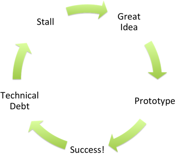 technical debt circle