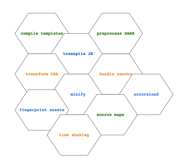 compile transpile preprocess transform bundle minifi fingerprint sourcemaps tree shaking autoreload