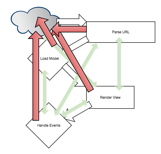 simple request flowchart with more confusing arrows