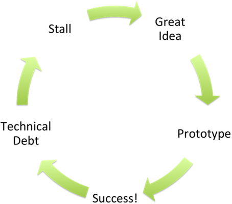 technical debt circle