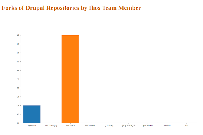 chart showing forks of drupal projects by ilios team members