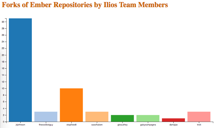 chart showing forks of ember projects by ilios team members