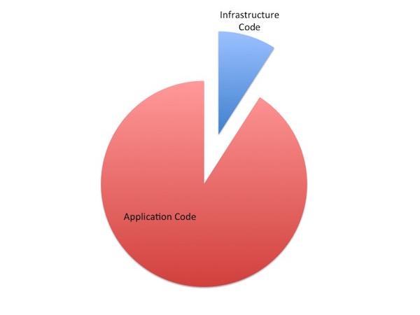 large application graph