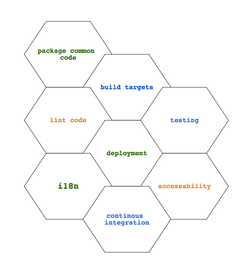 package lint build test deploy translation ci accessibility