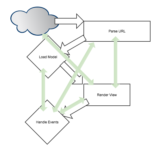 simple request flowchart with confusing arrows