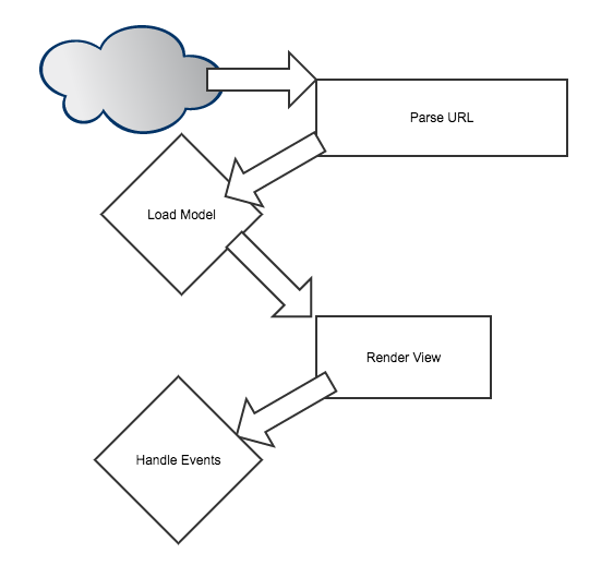 flow chart of simple user flow request