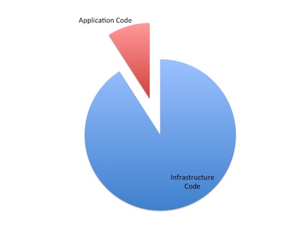 small application graph