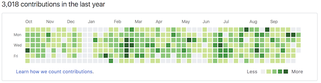 github contributions