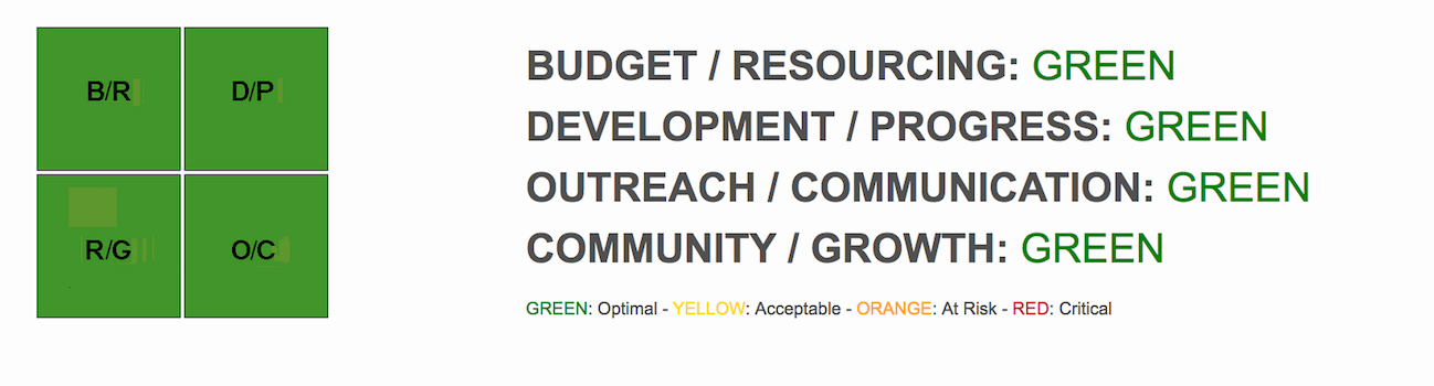 ilios's monthly status report with green boxes for budget, community, development, and outreach