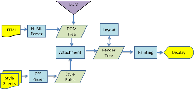 main flow diagram