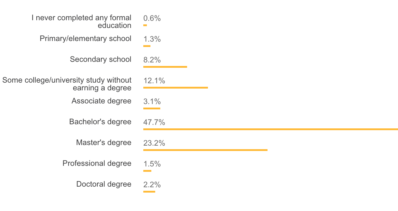 chart showing breakdown of education