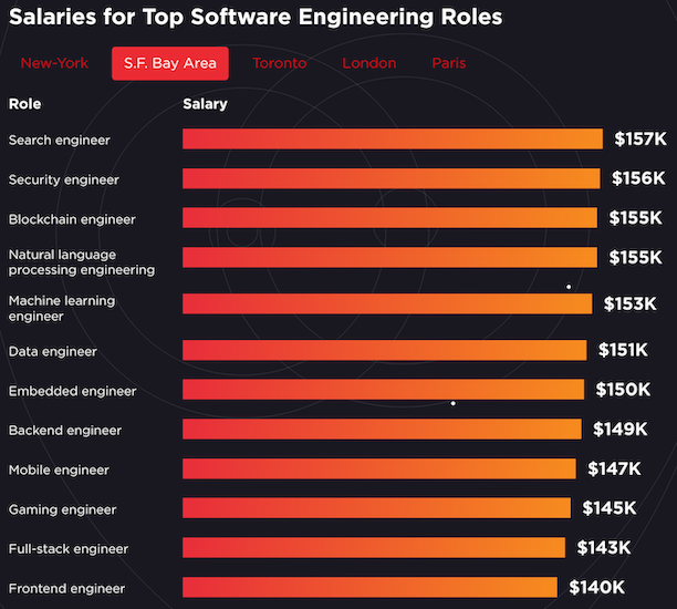 Hired Salary Report