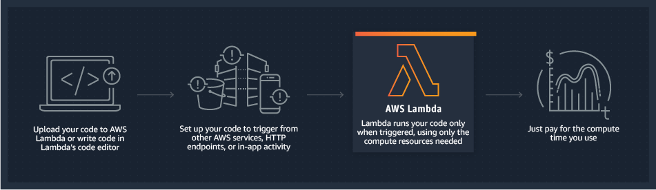 lambda description: upload code, create a trigger to run it, only pay for what you use