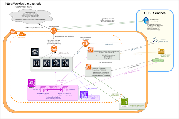 Diagram of Ilios AWS Architecture